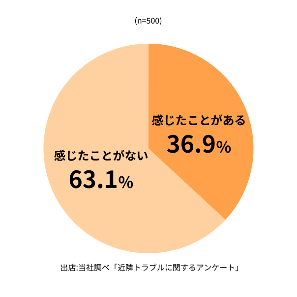 危険を感じたトラブル