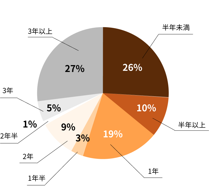 トラブル継続期間